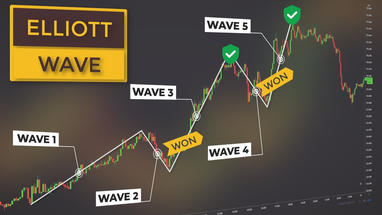Elliott Wave